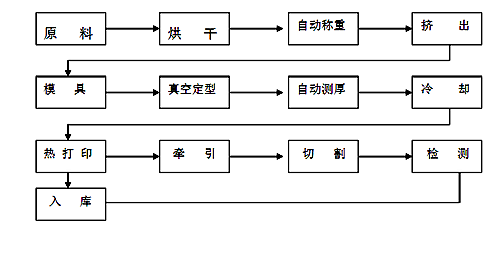 烟台管材的生产工艺流程